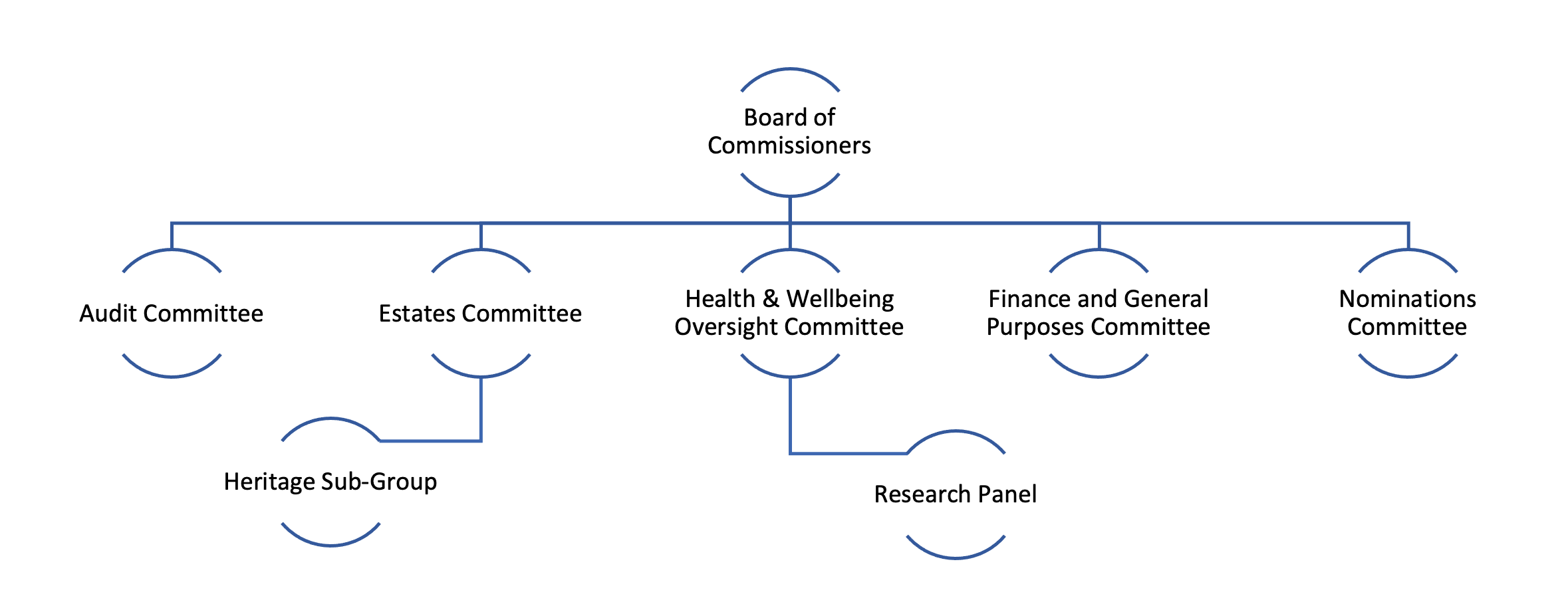 Board of Commissioners Structure